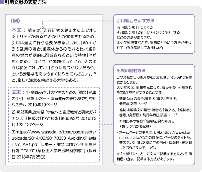 引用文献の表記方法