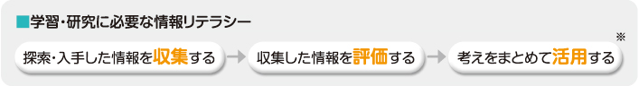 学習・研修に必要な情報の流れ