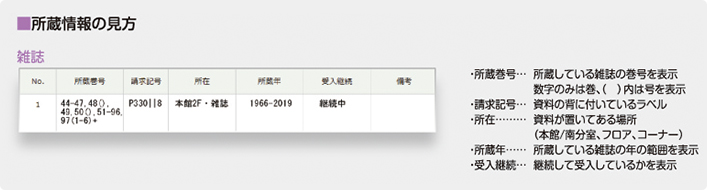 所蔵情報の見方 雑誌
